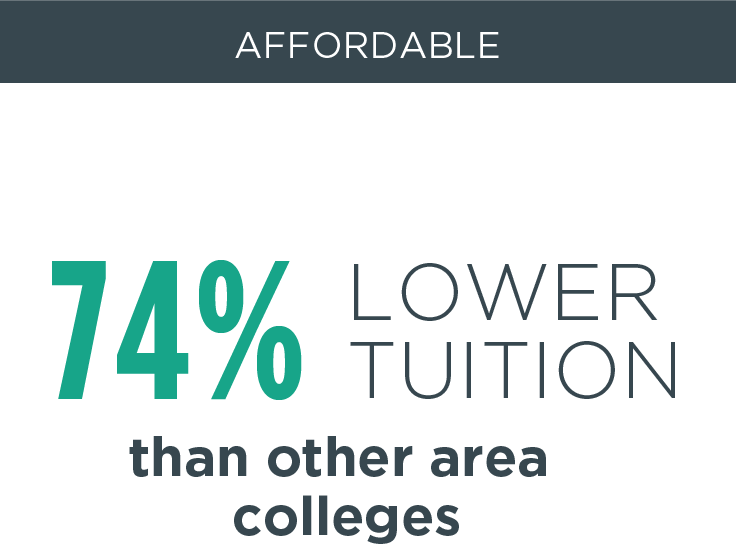   74% lower tuition than other area colleges
