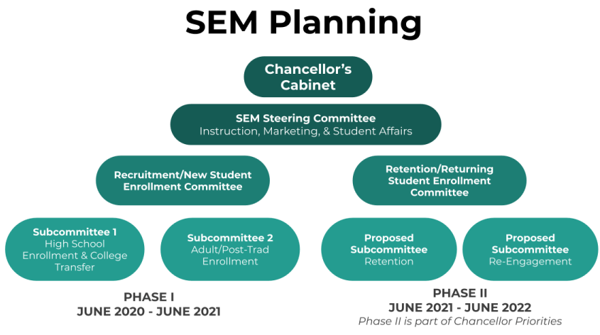 SEM Planning structure chart
